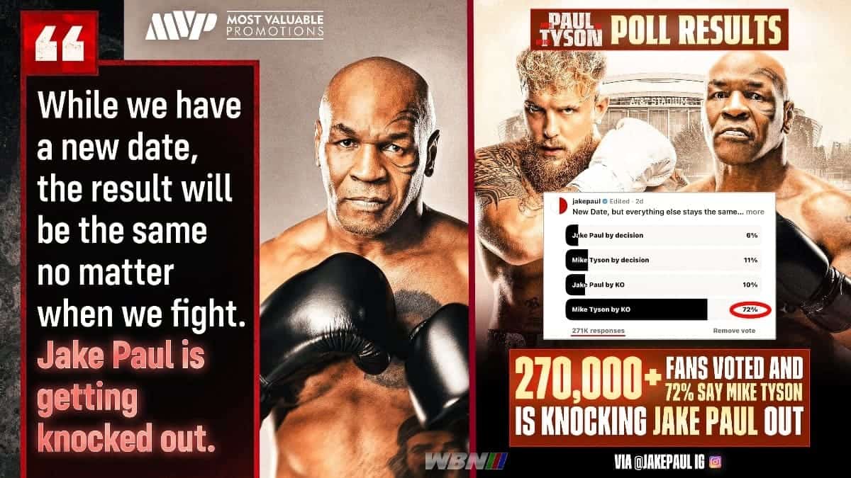 Jake Paul poll backfires as 72% back Mike Tyson knockout - World Boxing ...